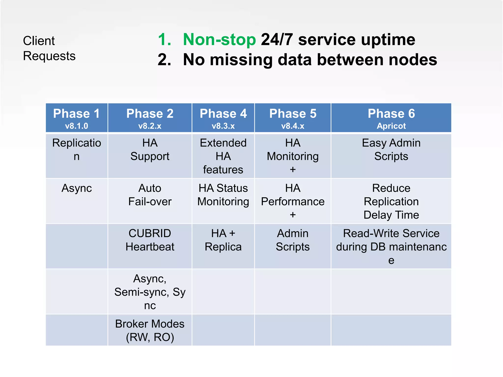 Client
Requests
1. Non-stop 24/7 service uptime
2. No missing data between nodes
Phase 1
v8.1.0
Phase 2
v8.2.x
Phase 4
v8.3.x
Phase 5
v8.4.x
Phase 6
Apricot
Replicatio
n
HA
Support
Extended
HA
features
HA
Monitoring
+
Easy Admin
Scripts
Async Auto
Fail-over
HA Status
Monitoring
HA
Performance
+
Reduce
Replication
Delay Time
CUBRID
Heartbeat
HA +
Replica
Admin
Scripts
Read-Write Service
during DB maintenanc
e
Async,
Semi-sync, Sy
nc
Broker Modes
(RW, RO)
 