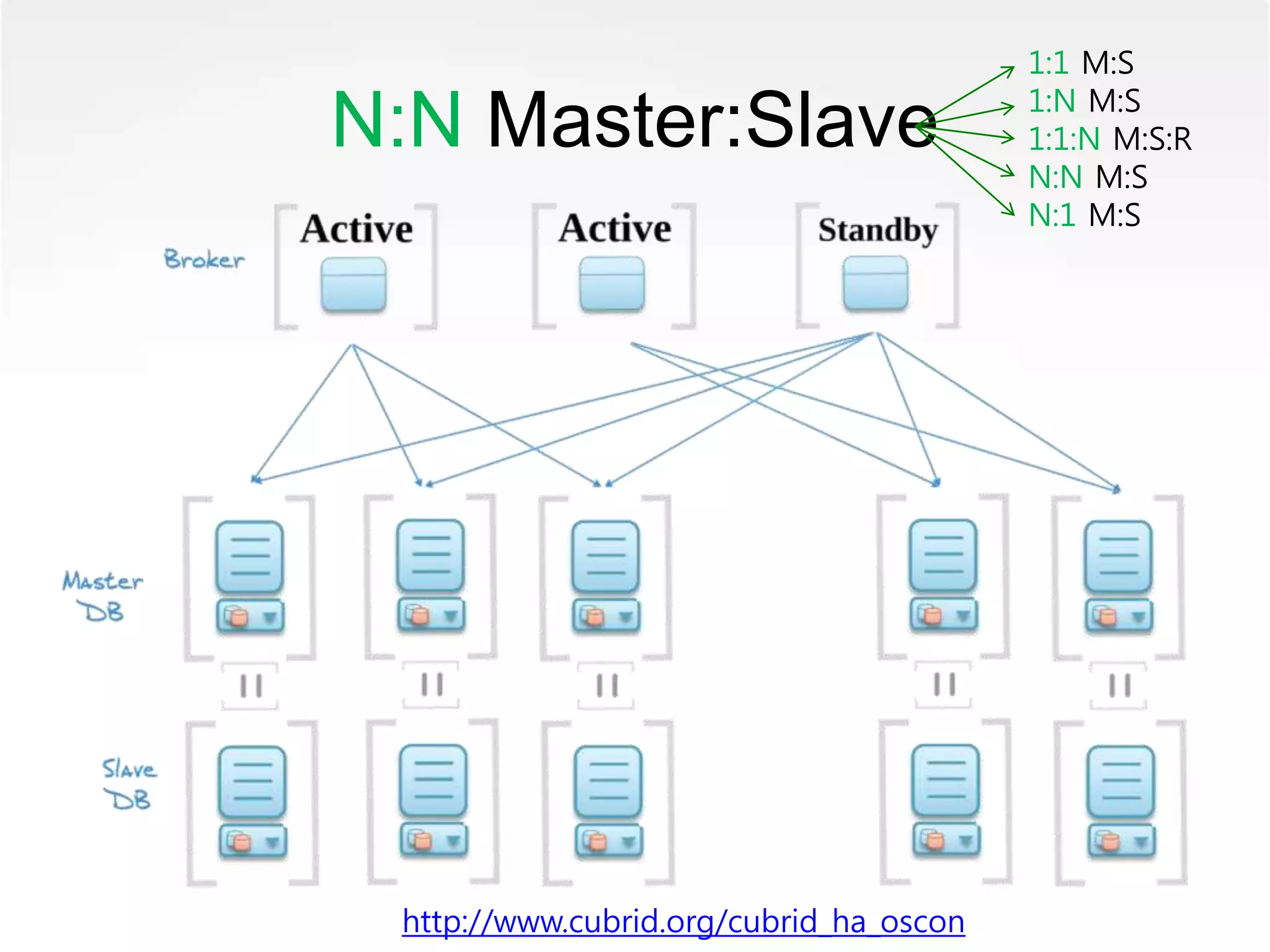 N:N Master:Slave
http://www.cubrid.org/cubrid_ha_oscon
1:1 M:S
1:N M:S
1:1:N M:S:R
N:N M:S
N:1 M:S
 