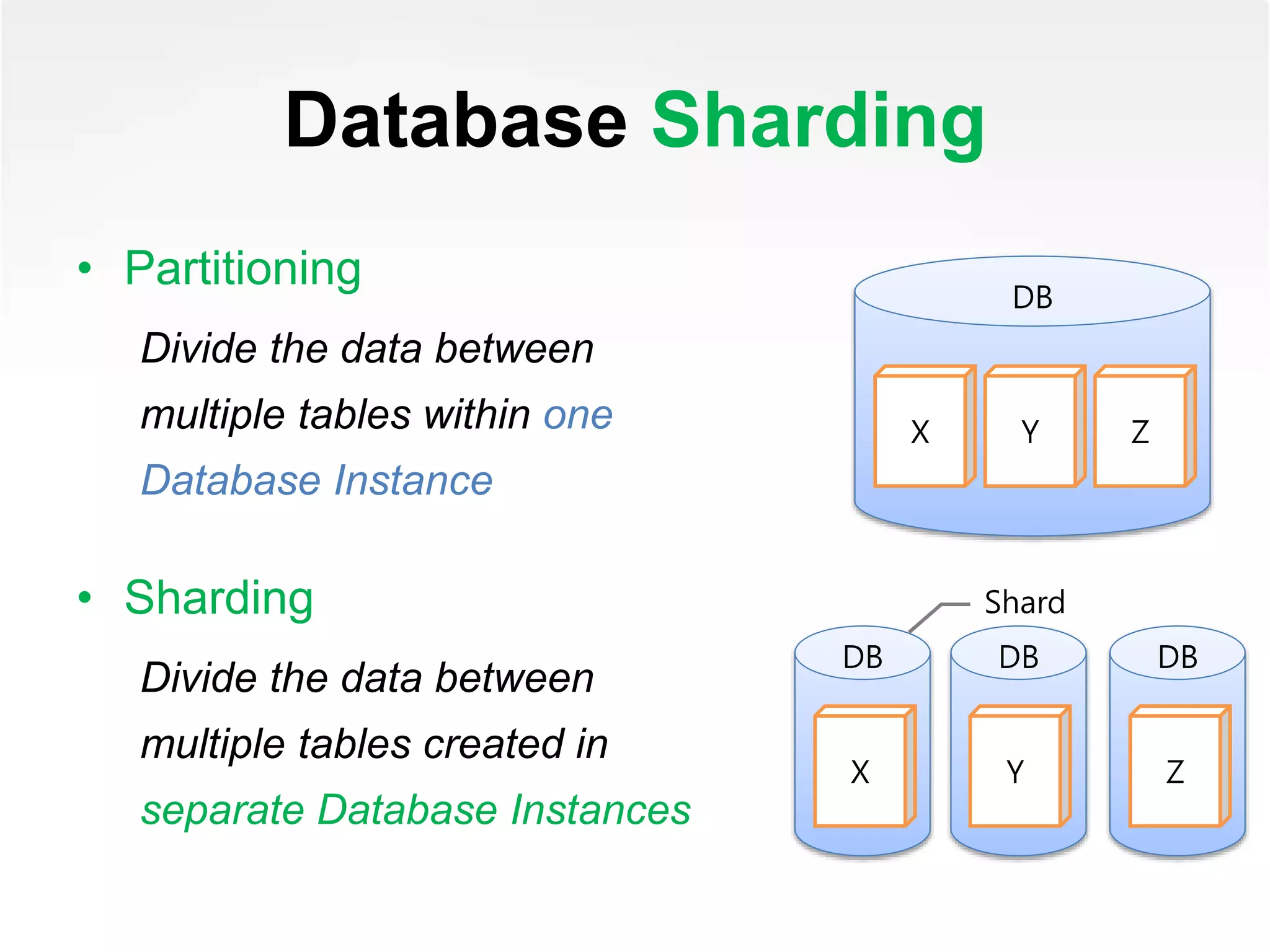 Database Sharding
• Partitioning
Divide the data between
multiple tables within one
Database Instance
• Sharding
Divide the data between
multiple tables created in
separate Database Instances
DB
X Y Z
DB
X
DB
Y
DB
Z
Shard
 