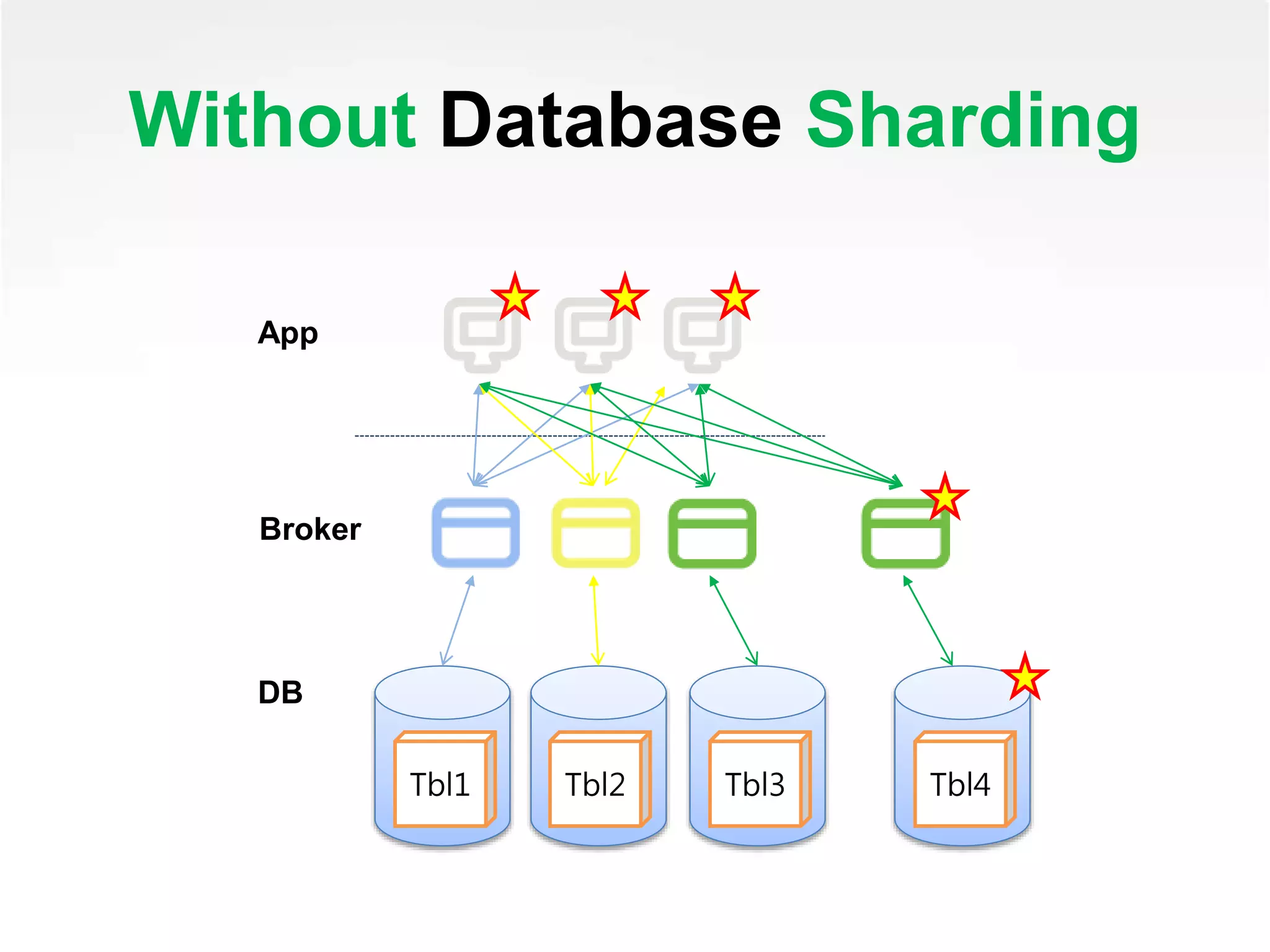 Without Database Sharding
Tbl1 Tbl2 Tbl3
Broker
App
DB
Tbl4
 