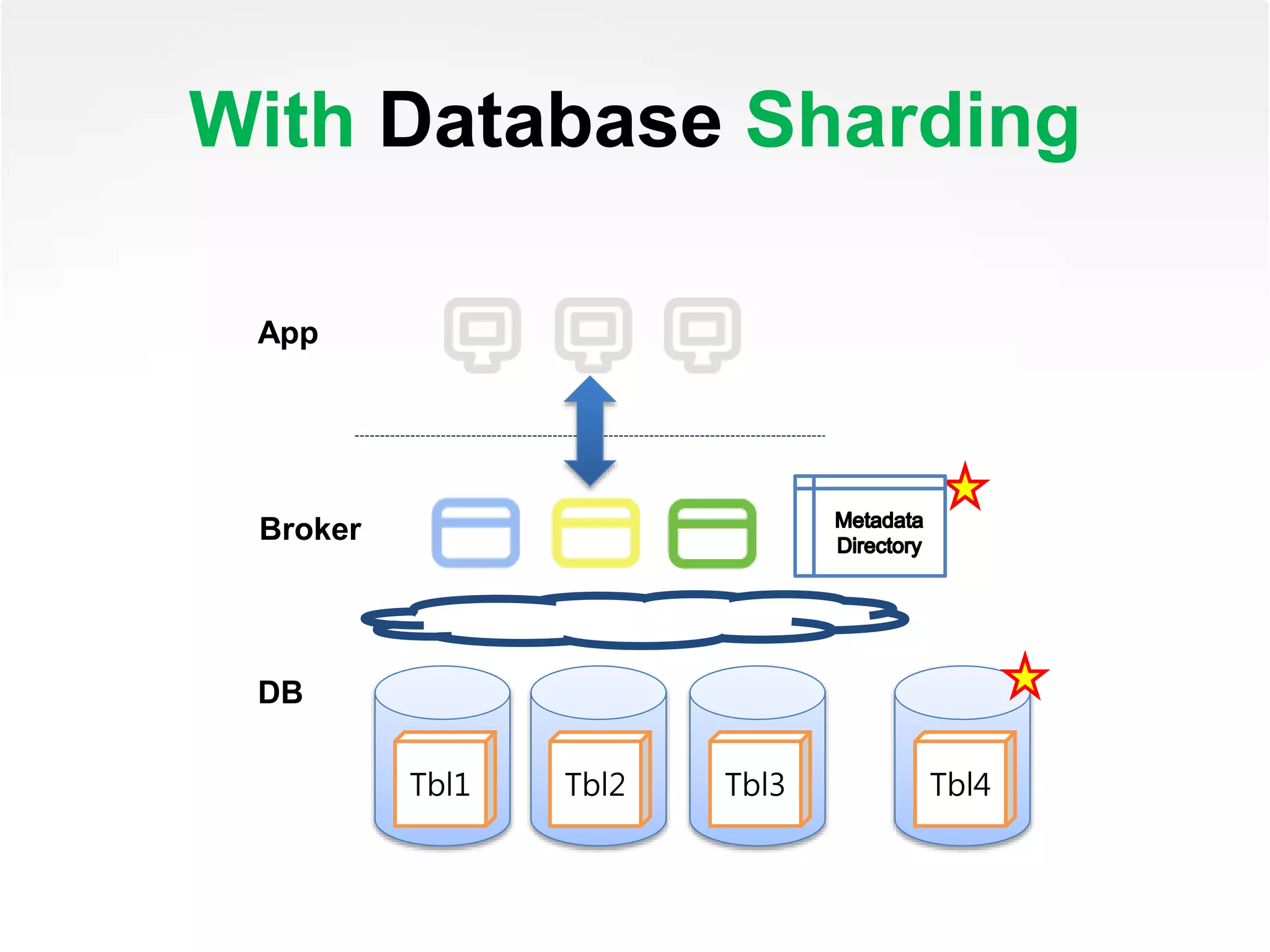 With Database Sharding
Tbl1 Tbl2 Tbl3
Broker
App
DB
Tbl4
 