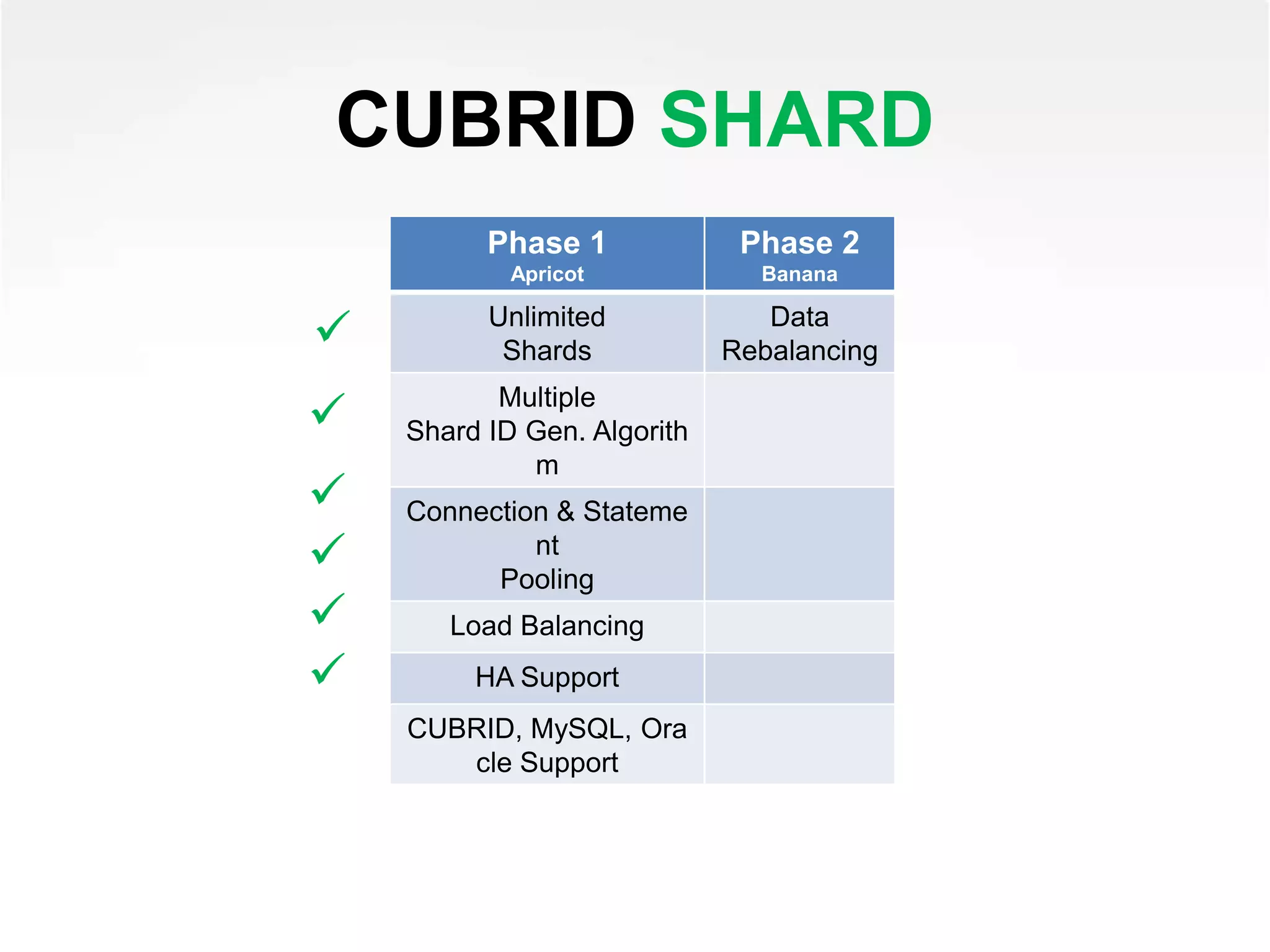 CUBRID SHARD
Phase 1
Apricot
Phase 2
Banana
Unlimited
Shards
Data
Rebalancing
Multiple
Shard ID Gen. Algorith
m
Connection & Stateme
nt
Pooling
Load Balancing
HA Support
CUBRID, MySQL, Ora
cle Support






 
