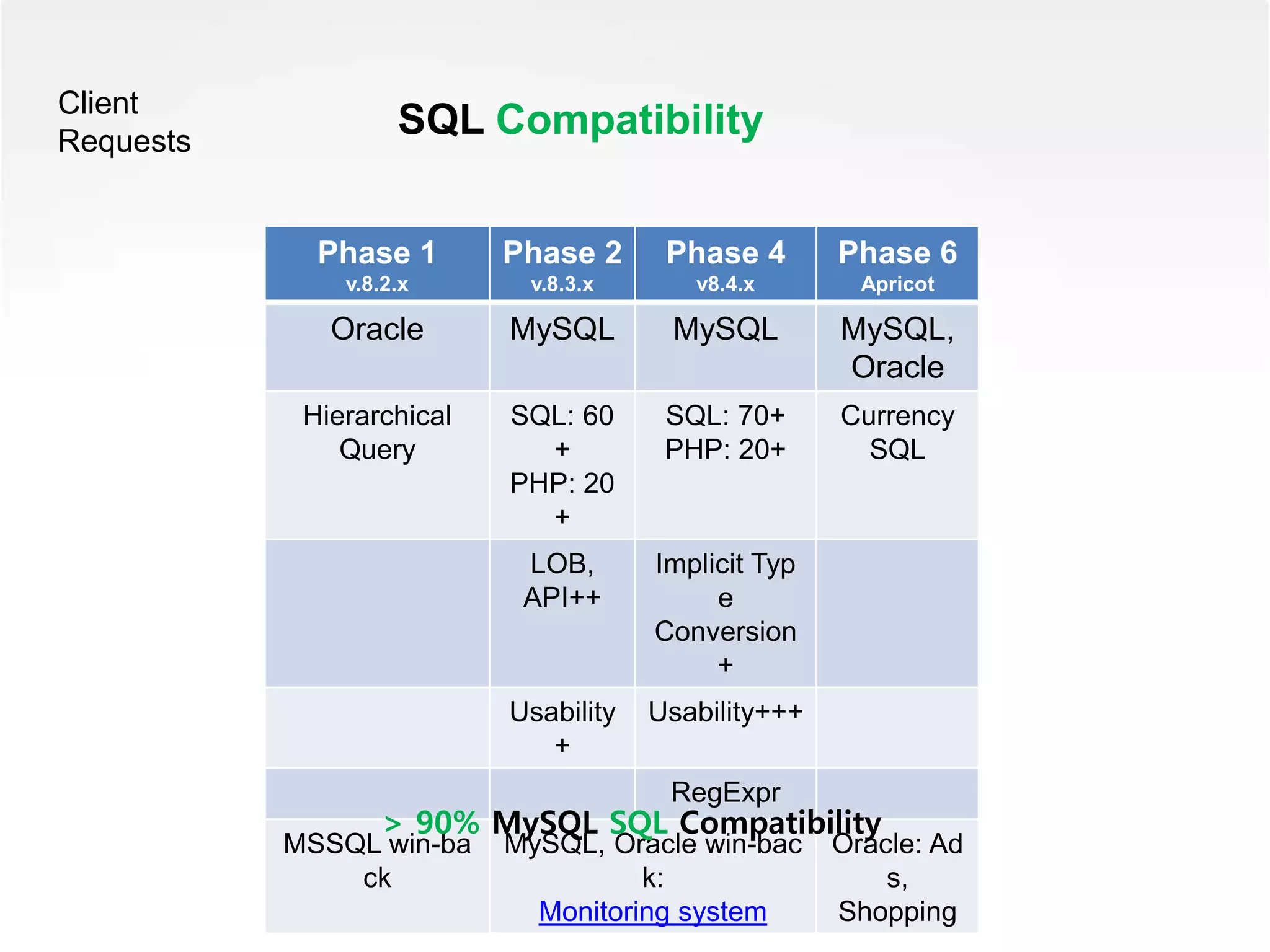 Phase 1
v.8.2.x
Phase 2
v.8.3.x
Phase 4
v8.4.x
Phase 6
Apricot
Oracle MySQL MySQL MySQL,
Oracle
Hierarchical
Query
SQL: 60
+
PHP: 20
+
SQL: 70+
PHP: 20+
Currency
SQL
LOB,
API++
Implicit Typ
e
Conversion
+
Usability
+
Usability+++
RegExpr
MSSQL win-ba
ck
MySQL, Oracle win-bac
k:
Monitoring system
Oracle: Ad
s,
Shopping
Client
Requests
SQL Compatibility
> 90% MySQL SQL Compatibility
 