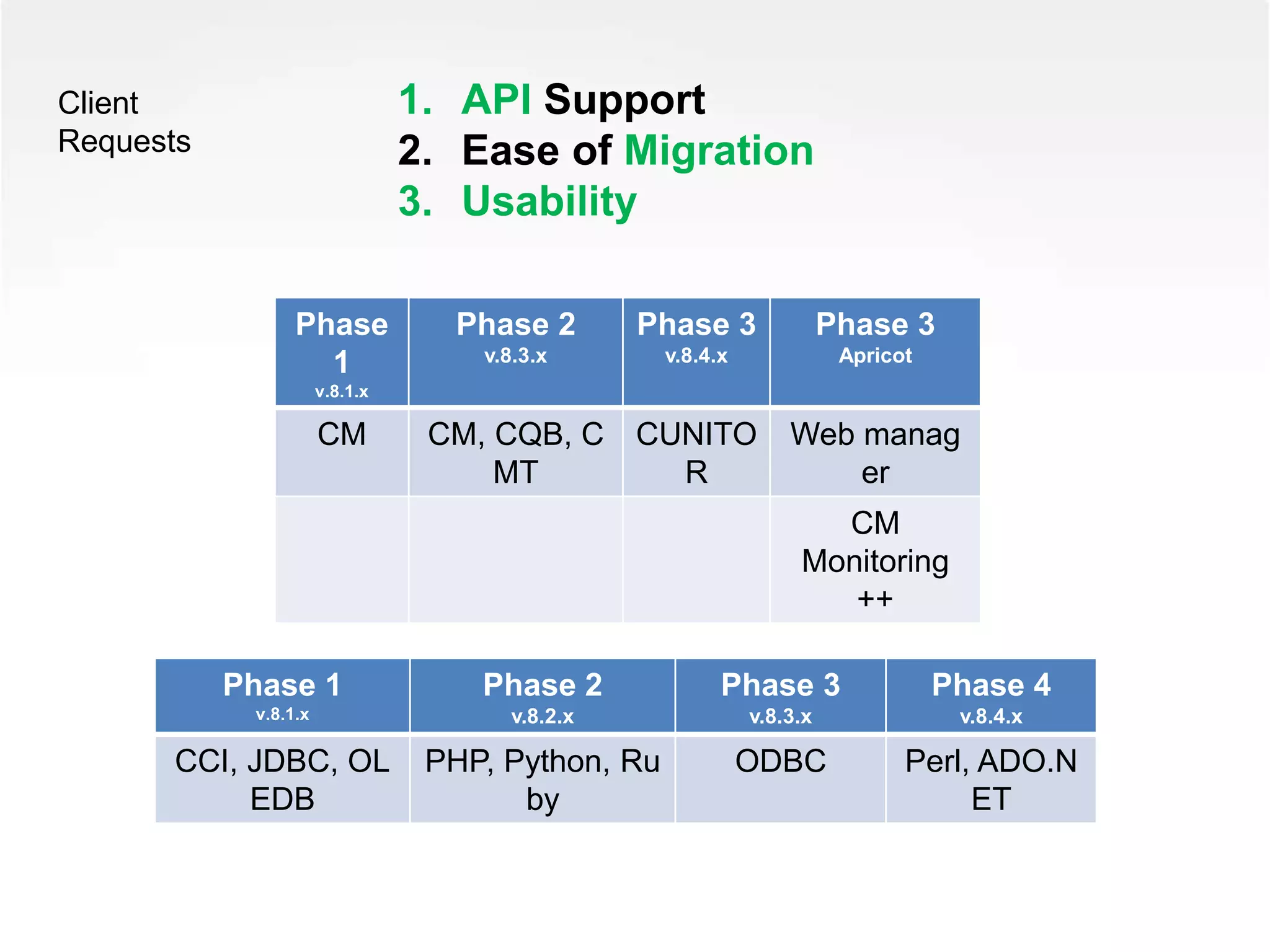 Client
Requests
1. API Support
2. Ease of Migration
3. Usability
Phase
1
v.8.1.x
Phase 2
v.8.3.x
Phase 3
v.8.4.x
Phase 3
Apricot
CM CM, CQB, C
MT
CUNITO
R
Web manag
er
CM
Monitoring
++
Phase 1
v.8.1.x
Phase 2
v.8.2.x
Phase 3
v.8.3.x
Phase 4
v.8.4.x
CCI, JDBC, OL
EDB
PHP, Python, Ru
by
ODBC Perl, ADO.N
ET
 