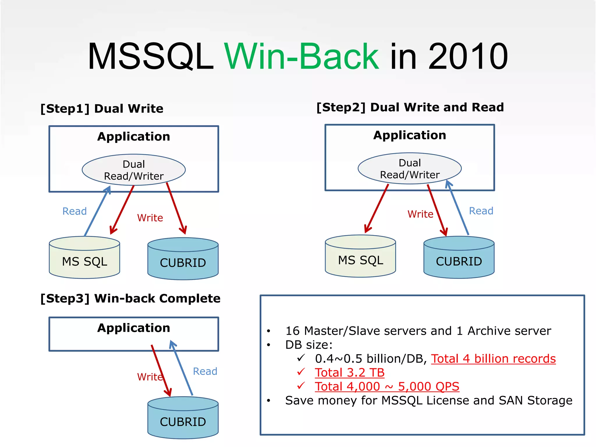 MSSQL Win-Back in 2010
Dual
Read/Writer
MS SQL
Application
CUBRID
Read
Write
[Step1] Dual Write
Dual
Read/Writer
MS SQL
Application
CUBRID
ReadWrite
[Step2] Dual Write and Read
Application
CUBRID
Read
Write
[Step3] Win-back Complete
• 16 Master/Slave servers and 1 Archive server
• DB size:
 0.4~0.5 billion/DB, Total 4 billion records
 Total 3.2 TB
 Total 4,000 ~ 5,000 QPS
• Save money for MSSQL License and SAN Storage
 
