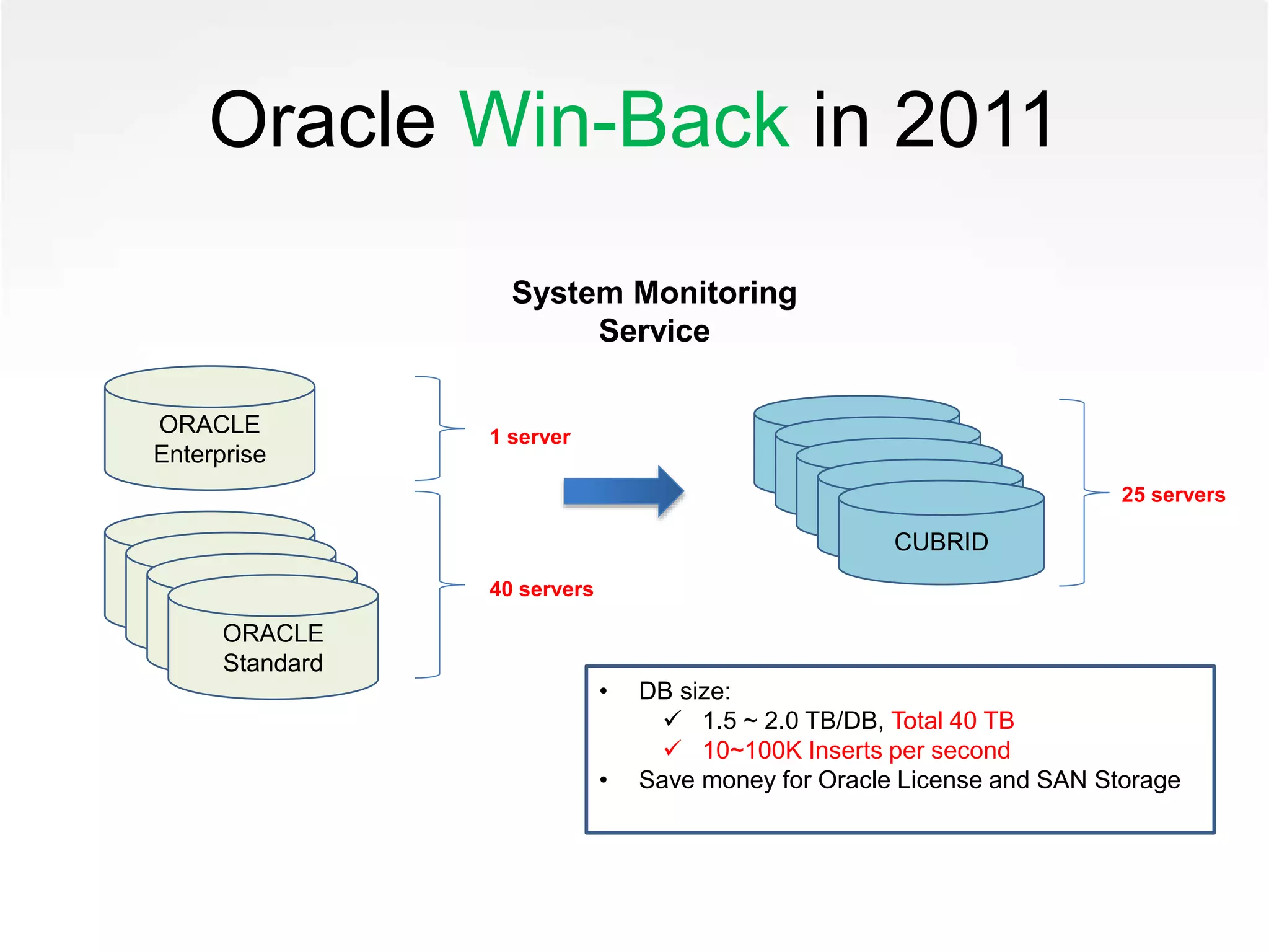 ORACLE
Enterprise CUBRID
ORACLE
StandardORACLE
StandardORACLE
StandardORACLE
Standard
CUBRID
CUBRID
CUBRID
CUBRID
40 servers
25 servers
• DB size:
 1.5 ~ 2.0 TB/DB, Total 40 TB
 10~100K Inserts per second
• Save money for Oracle License and SAN Storage
1 server
Oracle Win-Back in 2011
System Monitoring
Service
 