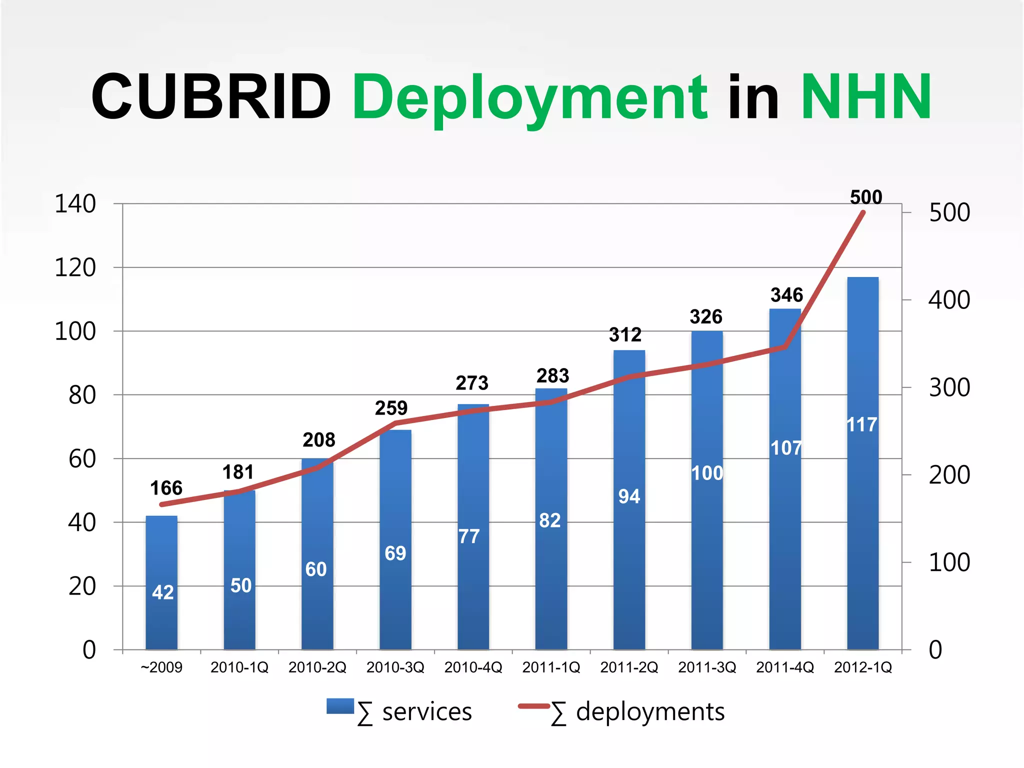 CUBRID Deployment in NHN
42 50
60
69
77
82
94
100
107
117
166
181
208
259
273 283
312
326
346
500
0
100
200
300
400
500
0
20
40
60
80
100
120
140
~2009 2010-1Q 2010-2Q 2010-3Q 2010-4Q 2011-1Q 2011-2Q 2011-3Q 2011-4Q 2012-1Q
∑ services ∑ deployments
 