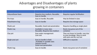 Advantages and Disadvantages of plants
growing in containers
Polyurethane foam Requires less medium, Reusable,
Easy to handle
Requires regular fertilisation
Pro-trays Easy to handle, Reusable May be limited in sizes
Polyethylene bag Easy to handle Requires less storage space
Plastic pot Reusable, Good root penetration Requires handling as single plant
Plastic tray Available in many sizes
Reusable, Requires less medium
Roots may grow out of the
container
Clay pot Easy water management
Low cost
They are heavy to handle, uses due
to easy breakage. Slow to work
with pots and dry out fast
Single peat pot Easy to handle in field
Available in variable sizes
(square/round)
Good root penetration
Difficult to separate
Plastic bag Easy to handle Roots may grow out of container
 