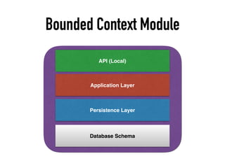 Bounded Context Module
Database Schema
Persistence Layer
Application Layer
API (Local)
 