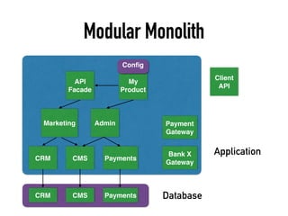 Modular Monolith
CRM CMS Payments
CRM CMS Payments
AdminMarketing
API
Facade
Database
Application
Payment
Gateway
Bank X
Gateway
Client
API
My
Product
Conﬁg
 