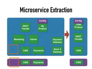 Microservice Extraction
CMS Payments
CRMCMS Payments
AdminMarketing
REST
Facade
Payment
Gateway
Bank X
Gateway
My
Product
Conﬁg
CRM
CRM
Product
REST
Facade
Conﬁg
 