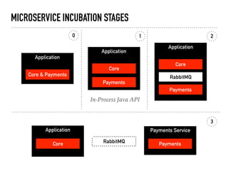 MICROSERVICE INCUBATION STAGES
Application
Core & Payments
Application
Payments
Core
RabbitMQ
Payments ServiceApplication
PaymentsCore RabbitMQ
0 1 2
3
Application
Payments
Core
In-Process Java API
 