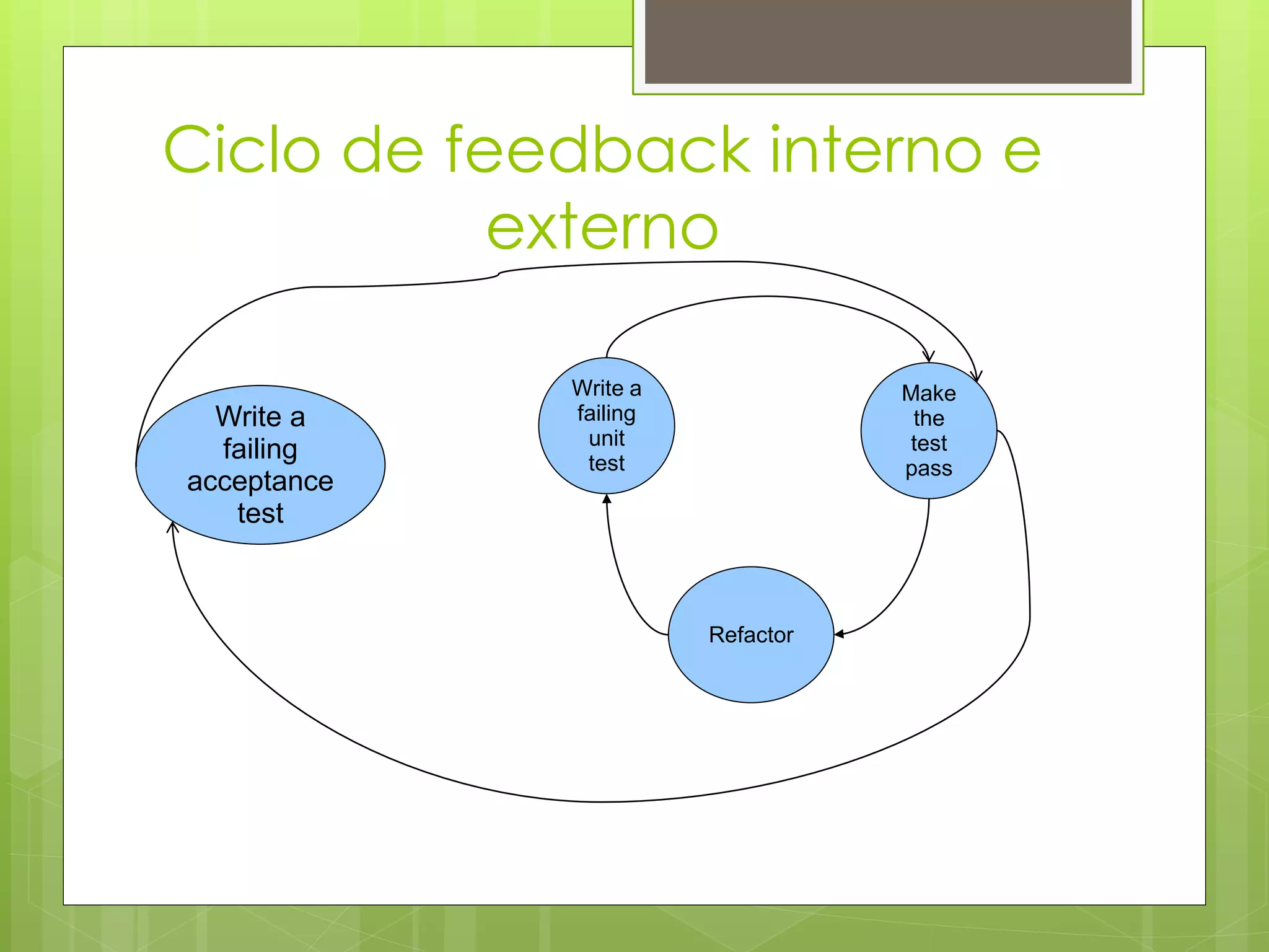 Ciclo de feedback interno e
           externo

             Write a              Make
  Write a    failing               the
              unit                test
  failing     test                pass
acceptance
   test



                       Refactor
 