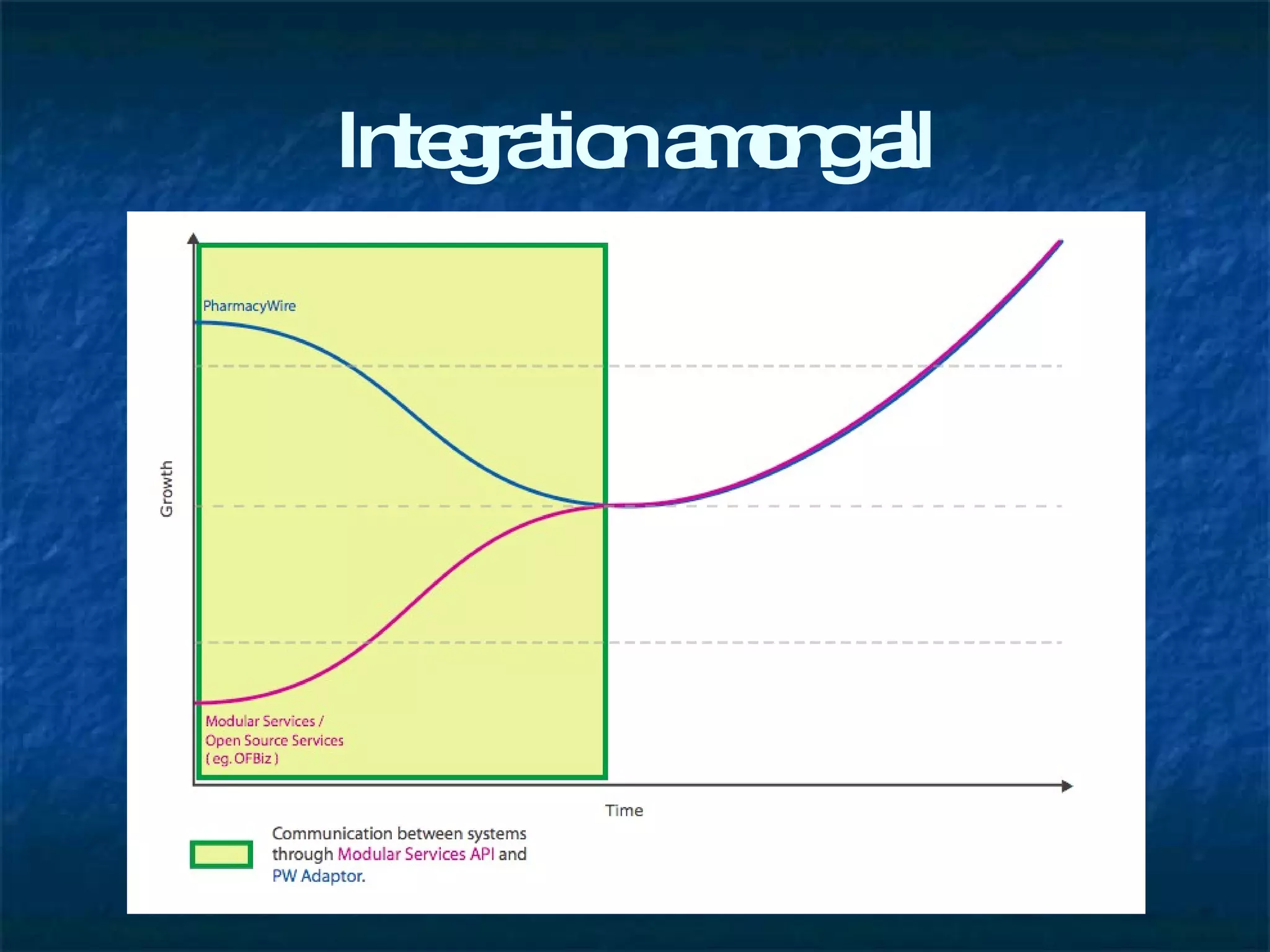 Integration among all 