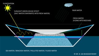 SUNLIGHT GREEN HOUSE EFFECT
(SALT WATER EVAPORATES INTO FRESH WATER)
SEA WATER / BRACKISH WATER / POLLUTED WATER / FLOOD WATER
FRESH WATER
(FLOWS INTO BIOCHAR)
RAIN WATER
© DR. N. SAI BHASKAR REDDY
FLOATIGATION