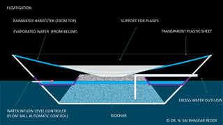 EVAPORATED WATER (FROM BELOW)
RAINWATER HARVESTER (FROM TOP) SUPPORT FOR PLANTS
WATER INFLOW LEVEL CONTROLER
(FLOAT BALL AUTOMATIC CONTROL)
EXCESS WATER OUTFLOW
BIOCHAR
TRANSPARENT PLASTIC SHEET
© DR. N. SAI BHASKAR REDDY
FLOATIGATION