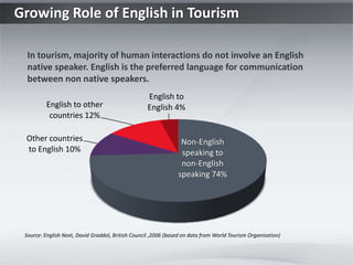 Growing Role of English in Tourism

  In tourism, majority of human interactions do not involve an English
  native speaker. English is the preferred language for communication
  between non native speakers.
                                                   English to
          English to other                         English 4%
           countries 12%

 Other countries                                                 Non-English
 to English 10%                                                  speaking to
                                                                 non-English
                                                                speaking 74%




 Source: English Next, David Graddol, British Council ,2006 (based on data from World Tourism Organisation)
 