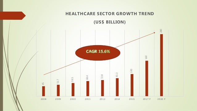 Growing sectors of india Growing sectors of india
