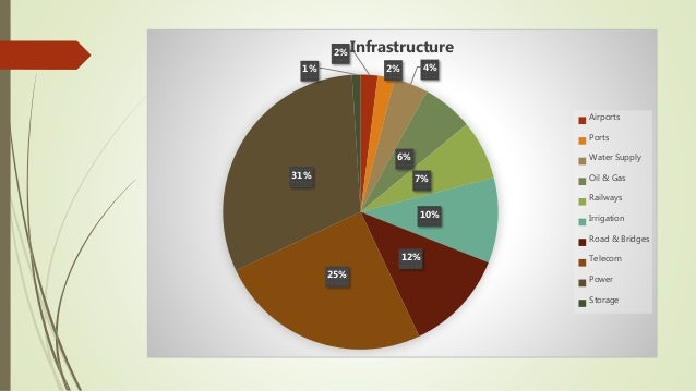 Growing sectors of india Growing sectors of india