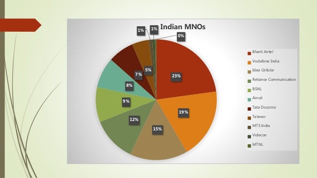 Growing sectors of india Growing sectors of india
