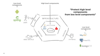 64
Low level
components
High level components
Low level
components
“Protect high level
components
from low level components”
 
