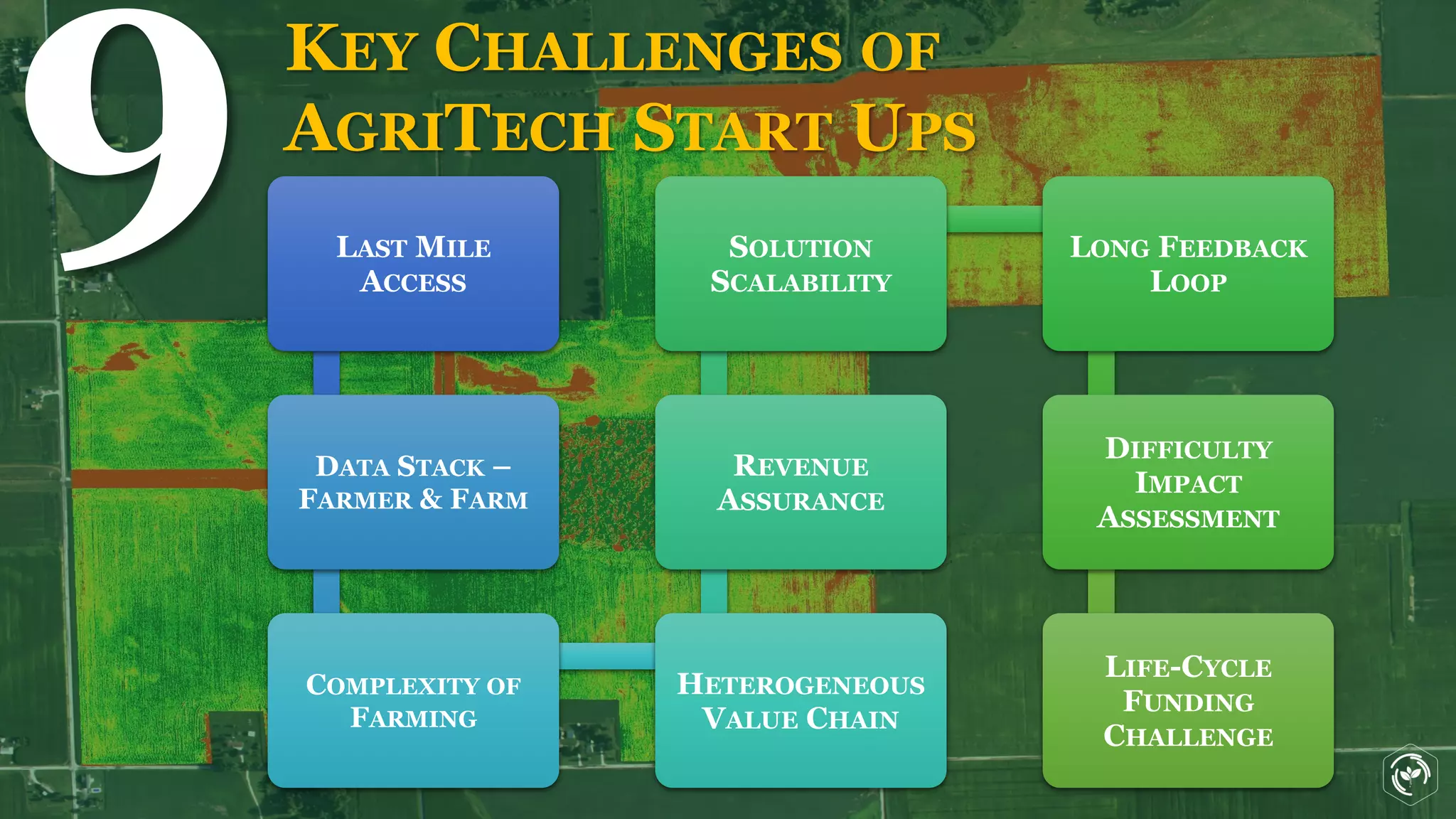LAST MILE
ACCESS
DATA STACK –
FARMER & FARM
COMPLEXITY OF
FARMING
HETEROGENEOUS
VALUE CHAIN
REVENUE
ASSURANCE
SOLUTION
SCALABILITY
LONG FEEDBACK
LOOP
DIFFICULTY
IMPACT
ASSESSMENT
LIFE-CYCLE
FUNDING
CHALLENGE
KEY CHALLENGES OF
AGRITECH START UPS