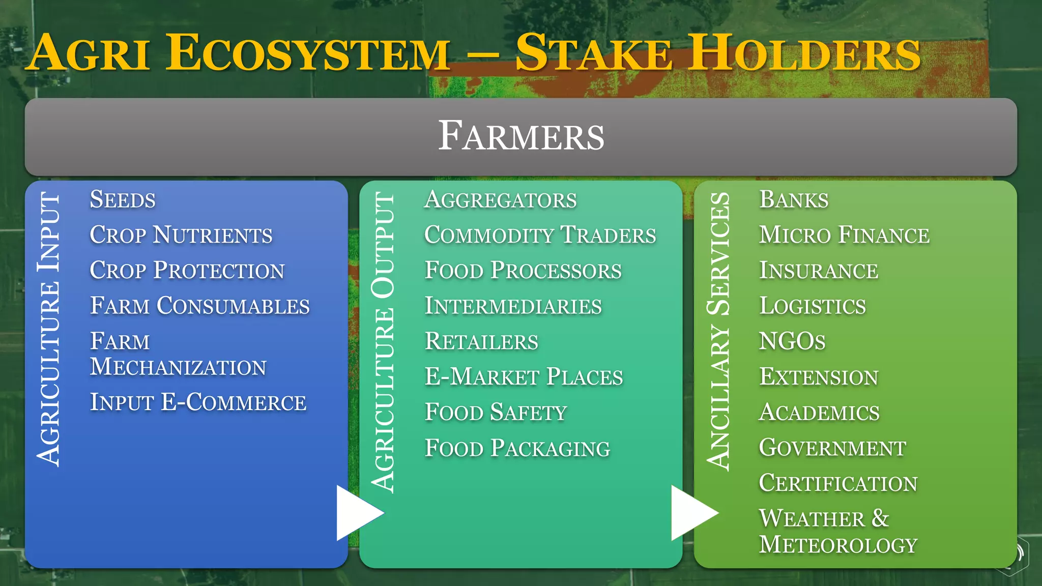 AGRI ECOSYSTEM – STAKE HOLDERSAGRICULTUREINPUT
SEEDS
CROP NUTRIENTS
CROP PROTECTION
FARM CONSUMABLES
FARM
MECHANIZATION
INPUT E-COMMERCE
AGRICULTUREOUTPUT
AGGREGATORS
COMMODITY TRADERS
FOOD PROCESSORS
INTERMEDIARIES
RETAILERS
E-MARKET PLACES
FOOD SAFETY
FOOD PACKAGING
ANCILLARYSERVICES
BANKS
MICRO FINANCE
INSURANCE
LOGISTICS
NGOS
EXTENSION
ACADEMICS
GOVERNMENT
CERTIFICATION
WEATHER &
METEOROLOGY
FARMERS