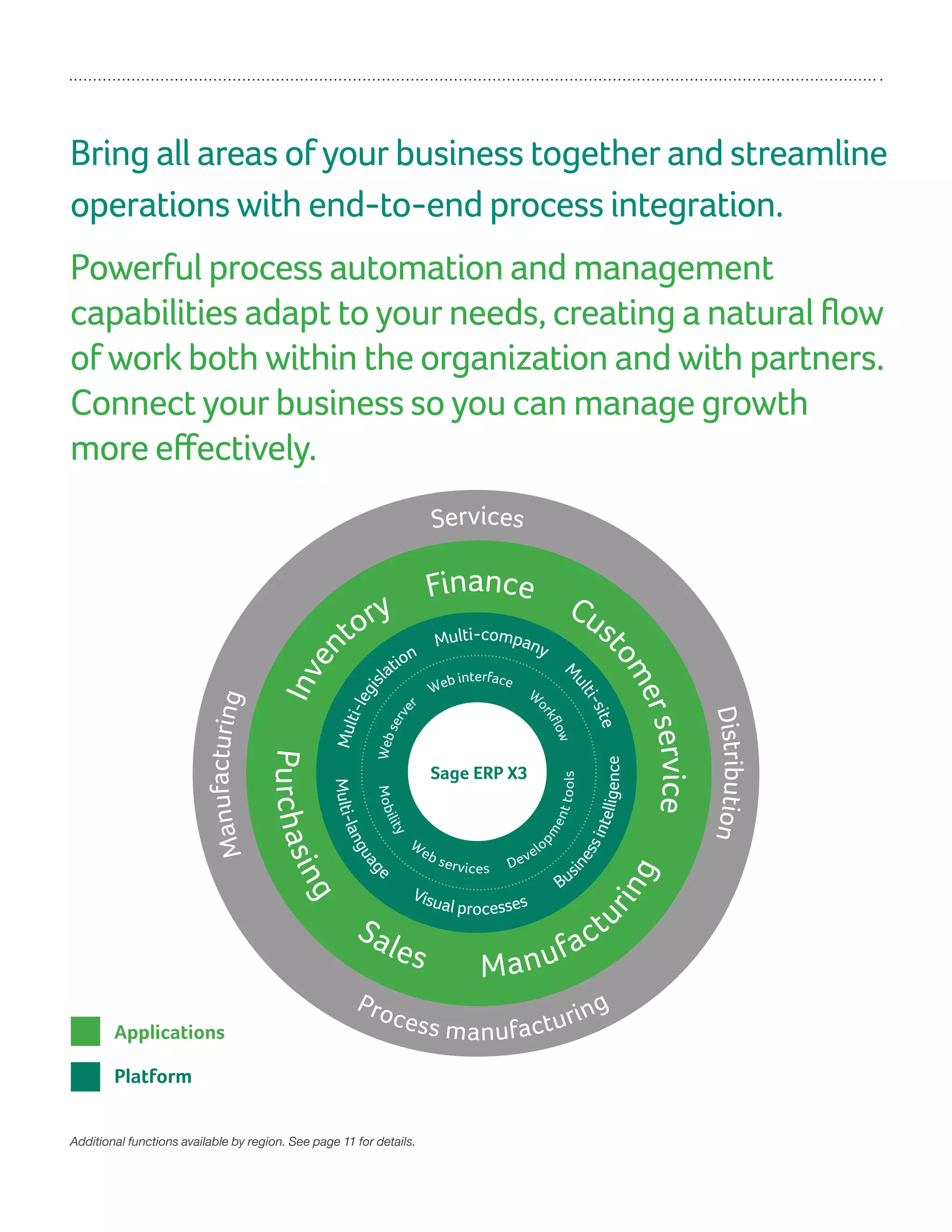 Bring all areas of your business together and streamline
operations with end-to-end process integration.
Powerful process automation and management
capabilities adapt to your needs, creating a natural flow
of work both within the organization and with partners.
Connect your business so you can manage growth
more effectively.
Additional functions available by region. See page 11 for details.
 