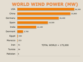 WORLD WIND POWER (MW)
    USA                                                 36,300

  China                                              33,800

Germany                                    26,400

  Spain                           19,500

   India                 12,100

Denmark          3,700

  Egypt    430

Morocco    253

    Iran   91                TOTAL WORLD = 175,000

 Tunisia   54

Pakistan   6
 