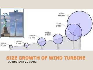 SIZE GROWTH OF WIND TURBINE
DURING LAST 25 YEARS
 