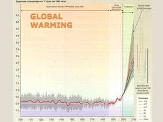GLOBAL
WARMING
 