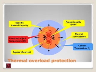 Specific                               Proportionality
  thermal capacity                               factor

                           w
                       Q (t)
                                                     Thermal
                                                   conductance
Protected object
Temperature Q(t)           I2       k
                                a    Q                  Coolant
                                         a           Temperature Qa
   Square of current



Thermal overload protection
 