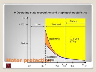  Operating state recognition and tripping characteristics
        t [s]
                                                                   Start-up
      1.000           Load                   Overload




                                          logarithmic              t = 20 s
                                                                    6Iref
                                                                   m =0
        500




                                       reziprocally

Motor protection                       squared

                                   k                    I      >              I/I
                0,1          1,0                 2,0        stup    3,0             ref
 