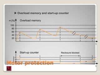  Overload memory and start-up counter

m [%]     Overload memory
 100
  80
  60
  40
  20

                                                           t


          Start-up counter             Reclosure blocked

   3
   2
Motor protection
   1

                                                           t
 