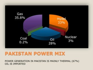 Gas
      35.8%                          Hydel
                                     33%




          Coal                            Nuclear
                               Oil         3%
          0.2%                28%


PAKISTAN POWER MIX
POWER GENERATION IN PAKISTAN IS MAINLY THERMAL (67%)
OIL IS IMPORTED
 