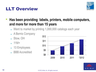 LLT Overview

     •   Has been providing labels, printers, mobile computers,
         and more for more than 15 years
            Went to market by printing 1,000,000 catalogs each year
            A Bemis Company
                                      $12
            Stow, OH
                                      $11
            11M+
                                      $10
            13 Employees
                                       $9
            BBB Accredited
                                           $8
                                                         2009              2010   2011   *2012



14                               © 2012 Ariba, Inc. All rights reserved.
 