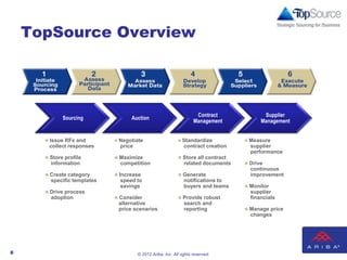 TopSource Overview

         xx


                                                                          Contract               Supplier
                Sourcing                Auction
                                                                         Management             Management


          Issue RFx and           Negotiate                     Standardize             Measure
          collect responses         price                           contract creation       supplier
                                                                                            performance
          Store profile         Maximize                        Store all contract
           information              competition                     related documents    Drive
                                                                                            continuous
          Create category       Increase                        Generate                 improvement
           specific templates       speed to                        notifications to
                                    savings                         buyers and teams     Monitor
          Drive process                                                                    supplier
           adoption              Consider                        Provide robust           financials
                                    alternative                     search and
                                    price scenarios                 reporting            Manage price
                                                                                            changes




8                                          © 2012 Ariba, Inc. All rights reserved.
 