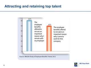 Attracting and retaining top talent

10

 