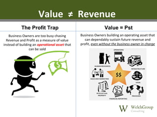 Value ≠ Revenue
The Profit Trap
Business Owners are too busy chasing
Revenue and Profit as a measure of value
instead of building an operational asset that
can be sold

Financial
Measures
Revenue, EBITDA

Value = Pst
Business Owners building an operating asset that
can dependably sustain future revenue and
profit, even without the business owner in charge

 