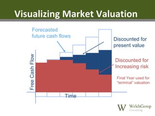 Visualizing Market Valuation

Free Cash Flow

Forecasted
future cash flows

Discounted for
present value
Discounted for
Increasing risk
Final Year used for
“terminal” valuation

Time

 