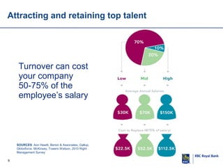 Attracting and retaining top talent

Turnover can cost
your company
50-75% of the
employee’s salary

SOURCES: Aon Hewitt, Bersin & Associates, Gallup,
Globoforce, McKinsey, Towers Watson, 2010 Right
Management Survey
9

Low

Mid

High

 