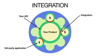 INTEGRATION
Integration
Your Product
$
$
$
Your API
3rd-party application
 