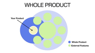 WHOLE PRODUCT
Your Product
Whole Product
External Features
 