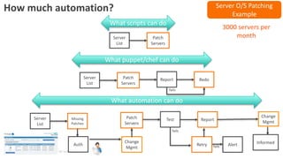 © Copyright 3/13/2015 BMC Software, Inc13
How much automation?
What scripts can do
What puppet/chef can do
What automation can do
Server
List
Patch
Servers
Server
List
Patch
Servers
Report Redo
Server
List
Patch
Servers
Test ReportMissing
Patches
Auth
Change
Mgmt
AlertRetry
Change
Mgmt
fails
fails
fails
Server O/S Patching
Example
3000 servers per
month
Informed
 