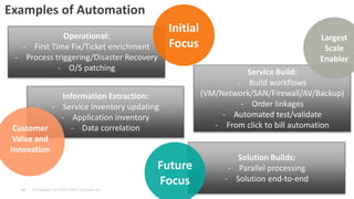 © Copyright 3/13/2015 BMC Software, Inc14
Examples of Automation
Operational:
- First Time Fix/Ticket enrichment
- Process triggering/Disaster Recovery
- O/S patching
Initial
Focus
Service Build:
- Build workflows
(VM/Network/SAN/Firewall/AV/Backup)
- Order linkages
- Automated test/validate
- From click to bill automation
Largest
Scale
Enabler
Information Extraction:
- Service inventory updating
- Application inventory
- Data correlationCustomer
Value and
Innovation
Solution Builds:
- Parallel processing
- Solution end-to-end
Future
Focus
 