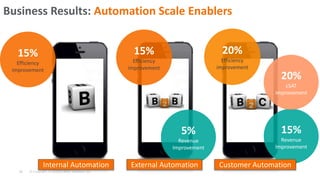 © Copyright 3/13/2015 BMC Software, Inc15
Business Results: Automation Scale Enablers
15%
Efficiency
improvement
5%
Revenue
Improvement
20%
Efficiency
improvement
15%
Efficiency
improvement
15%
Revenue
Improvement
20%
cSAT
improvement
Internal Automation External Automation Customer Automation
 