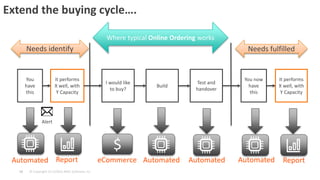 © Copyright 3/13/2015 BMC Software, Inc18
Extend the buying cycle….
Where typical Online Ordering works
You
have
this
It performs
X well, with
Y Capacity
I would like
to buy?
Build
Test and
handover
You now
have
this
It performs
X well, with
Y Capacity
Needs identify Needs fulfilled
$
Alert
AutomatedeCommerceReportAutomated Automated Automated Report
 
