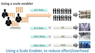 © Copyright 3/13/2015 BMC Software, Inc7
Using a scale enabler
SKILL
Experie
nce
Though
t
Speed
4 Novices 60
SKILL
Experie
nce
Though
t
Speed
SKILL
Experie
nce
Though
t
Speed
SKILL
Experie
nce
Though
t
Speed
15:1 Ratio
100:1 Ratio 400
500:1 Ratio 2000
Using a Scale Enabler, to reduce effort/overhead
10:1 Ratio
 