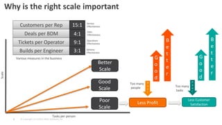 © Copyright 3/13/2015 BMC Software, Inc8
Why is the right scale important
Sales
Effectiveness
Operations
Effectiveness
Delivery
Effectiveness
Service
Effectiveness
Good
Scale
Better
Scale
Less ProfitPoor
Scale
Less Customer
Satisfaction
Tickets per Operator
Builds per Engineer
Customers per Rep
Deals per BDM
Tasks per person
Too many
people Too many
tasks
15:1
4:1
9:1
3:1
Scale
Various measures in the business
P
o
o
r
G
o
o
d
B
e
t
t
e
r
P
o
o
r
G
o
o
d
B
e
t
t
e
r
 
