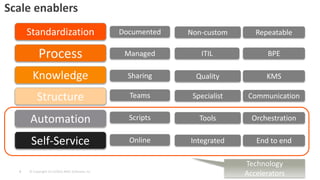 © Copyright 3/13/2015 BMC Software, Inc9
Scale enablers
Standardization
Managed ITIL BPE
Documented Non-custom Repeatable
Sharing Quality KMS
Teams Specialist Communication
Scripts Tools Orchestration
Online Integrated End to end
Process
Knowledge
Structure
Automation
Self-Service
Technology
Accelerators
 